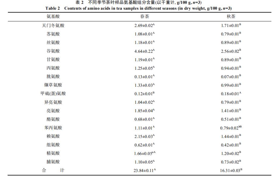 表2 差距季节茶叶样品氨基酸组分含量(以干重计,g/100 g,n=3) 