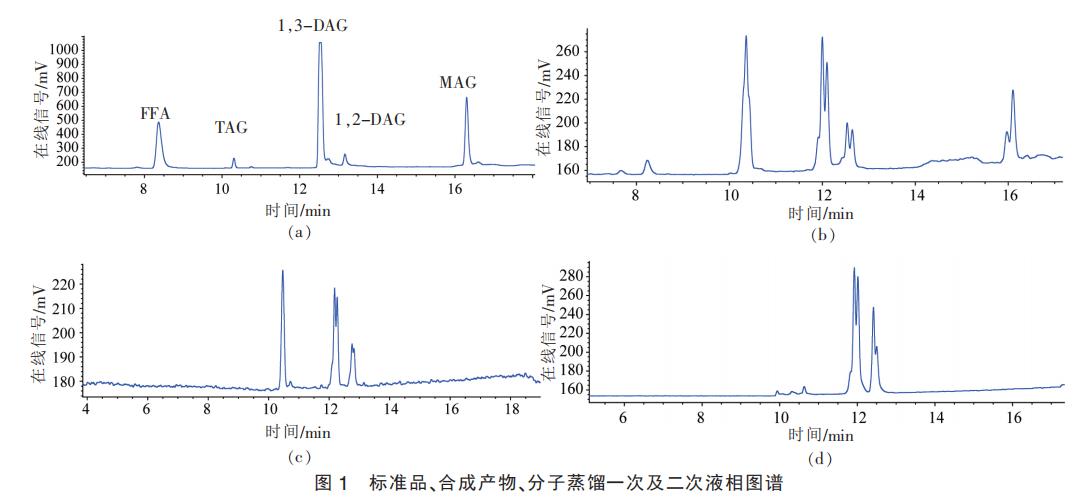 图1 规范品、分解产物、份子蒸馏一次及二次液相图谱