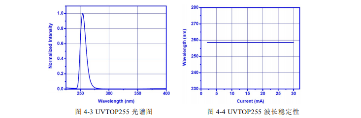 3 UVTOP255 光谱图 图 4-4 UVTOP255 波长稳定性