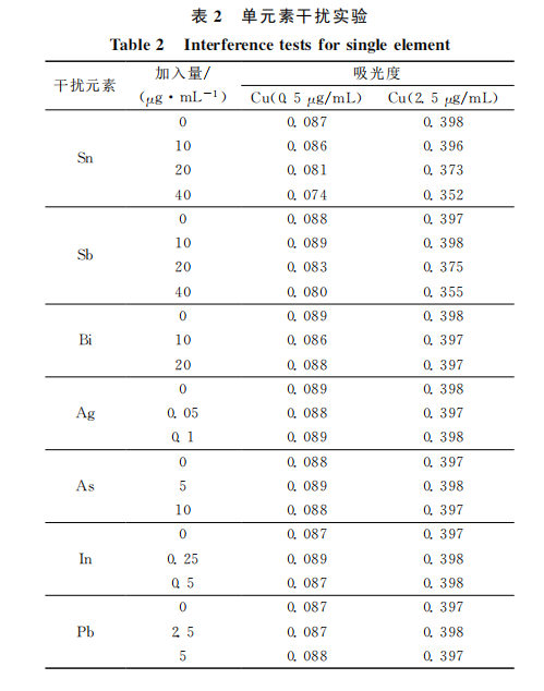 单元素干扰试验