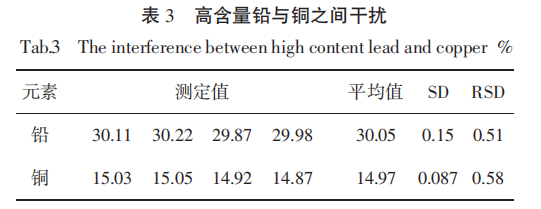 高含量铅与铜之间干扰