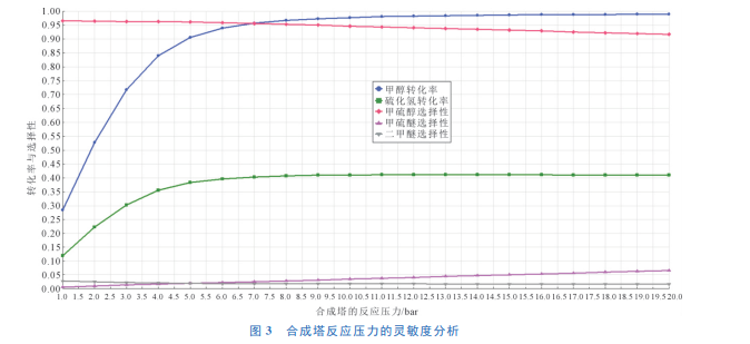 分解塔反映压力的灵便度合成