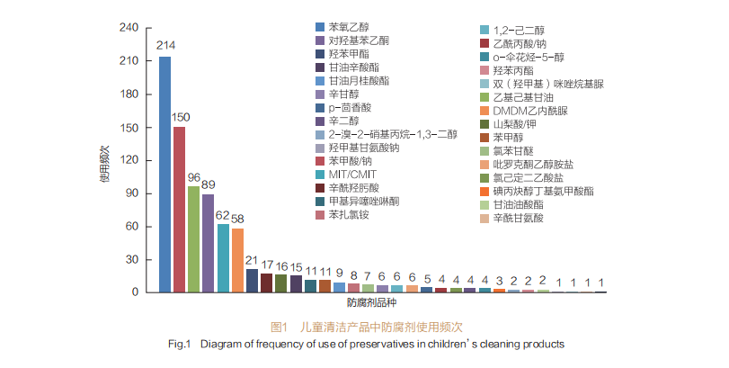 儿童腌臜产物中防腐剂运用频率