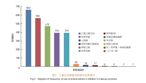 儿童彩妆单品中防腐剂使用频次