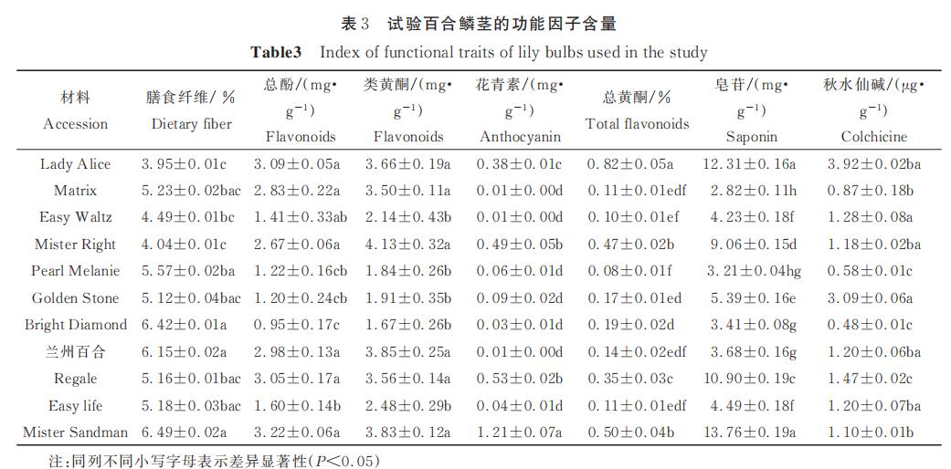 表3 试验百合鳞茎的功能因子含量