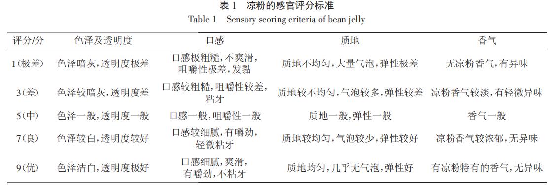 表1 凉粉的感官评分标准