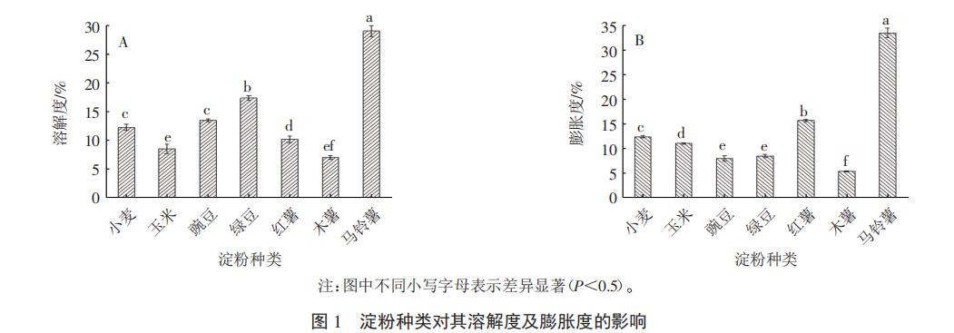 图1 淀粉种类对于其消融度及缩短度的影响 