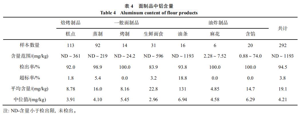 表4 面废品中铝含量