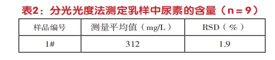 分光光度法测定乳样中尿素的含量（n＝9）