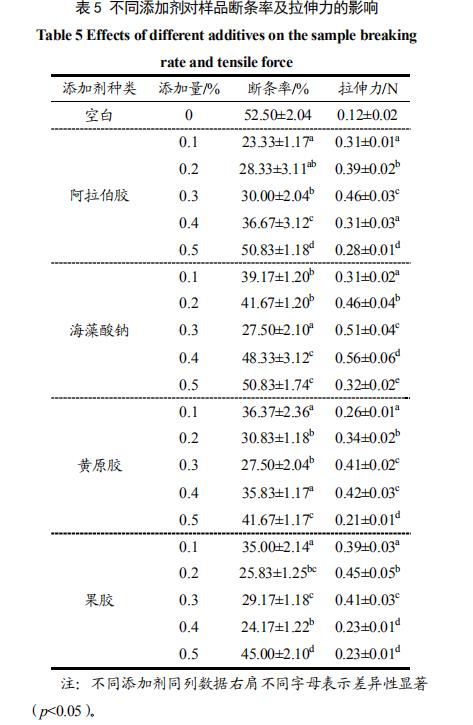 表5 区别削减剂对于样品断条率及拉伸力的影响