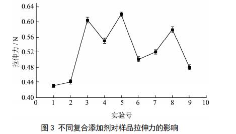 图 3 差距复合削减剂对于样品拉伸力的影响