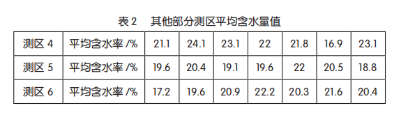 其余全副测区平均含水量值