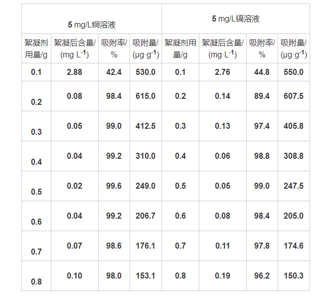 表1 絮凝劑用量對吸附率的影響 