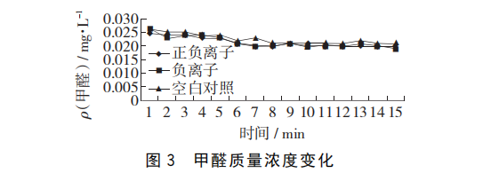 甲醛质量浓度变化