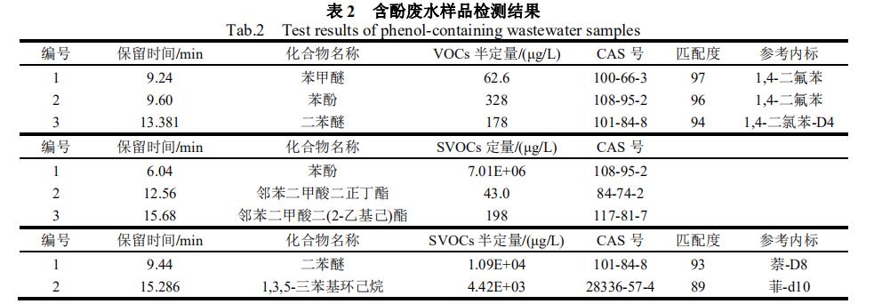 表2 含酚废水样品检测结果 