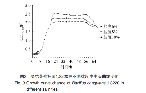 凝聚芽孢杆菌1.3220在区别盐度中愿望曲线变换
