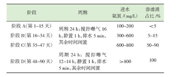 表1 短程硝化反应器运行周期 