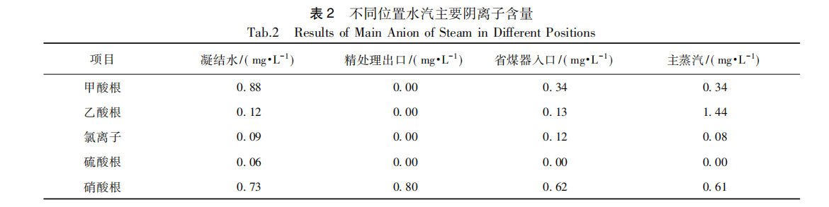 区别位置水汽主要阴离子含量