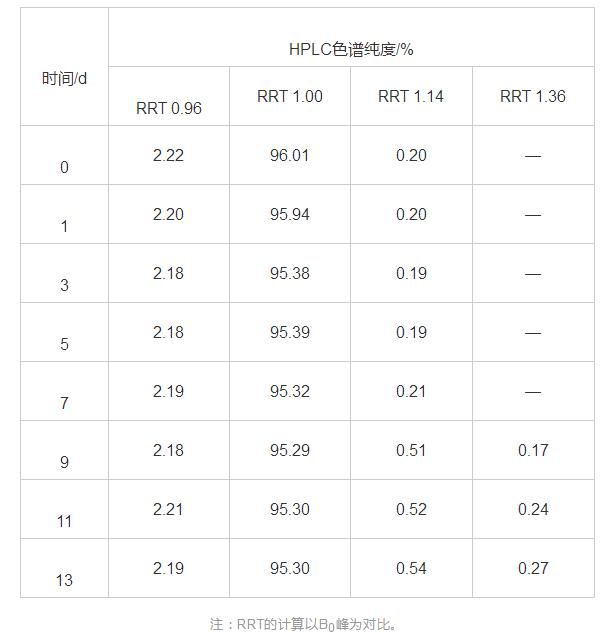 表6 纽莫康定B0制备液的稳定性