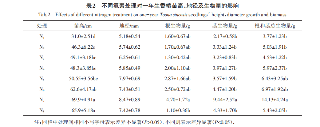 不同氮素处理对一年生香椿苗高、地径及生物量的影响