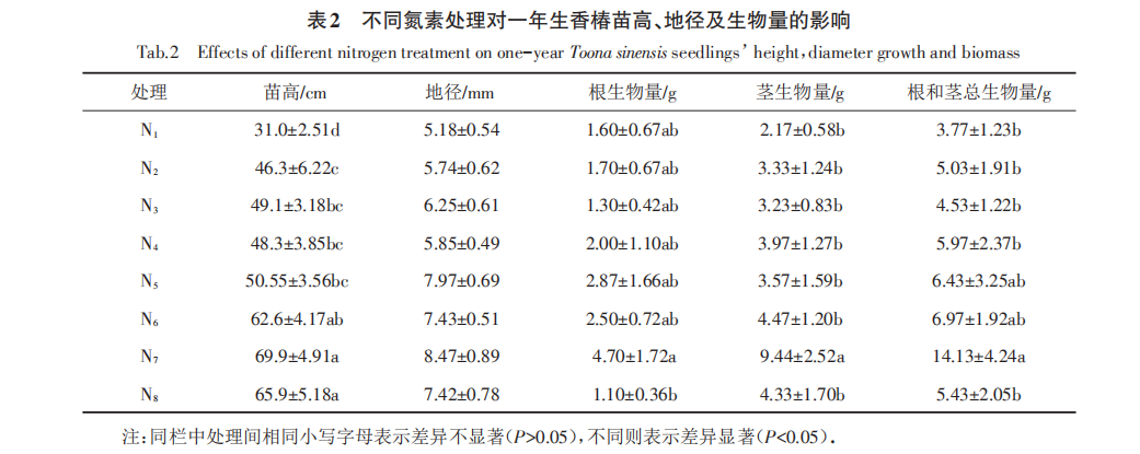 差距氮素处置对于一年生香椿苗高、地径及生物量的影响