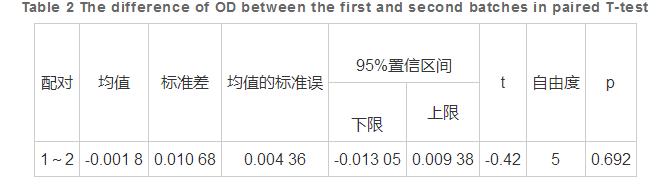 表2 配对T检验试验1,2批次之间的OD差异 