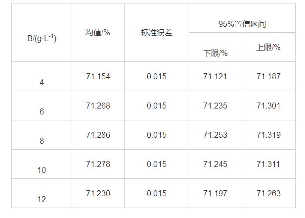 表7 B因素对赖氨酸发酵转化率的影响