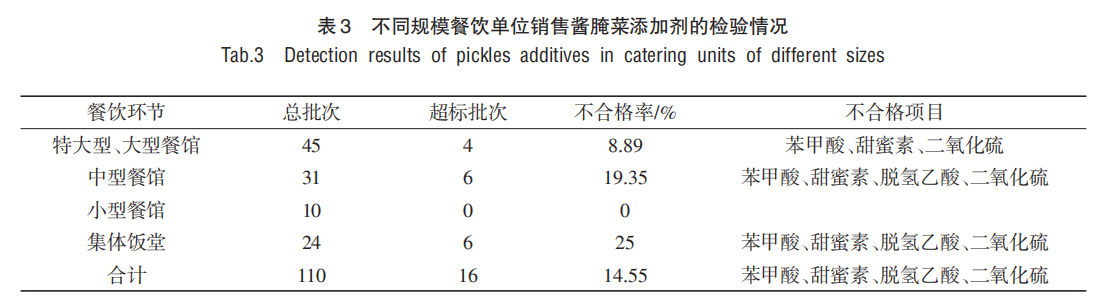 区别规模餐饮单元销售酱腌菜削减剂的魔难状态