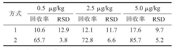 表3 地塞米松在三水平加标浓度下的回收率及精密度（%）