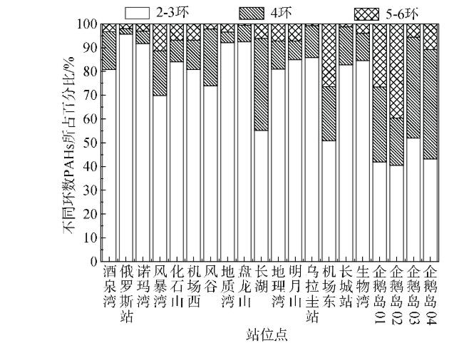 图3 菲尔德斯半岛表层土壤中PAHs的组成