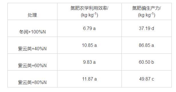表2 不同施肥处理水稻的氮肥利用效率