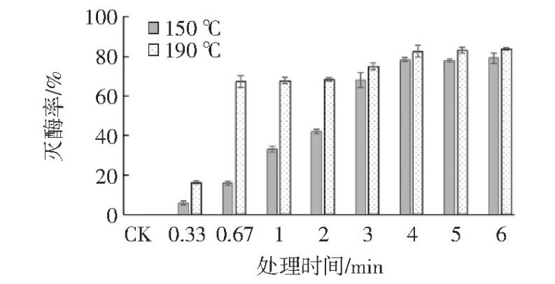 图4 过热蒸汽150、190℃灭酶处理后的青稞脂肪氧化酶灭酶率