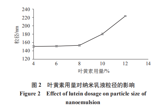 叶黄素用量对于纳米乳液粒径的影响