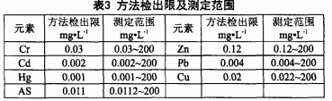 方法检出限及测 定范围