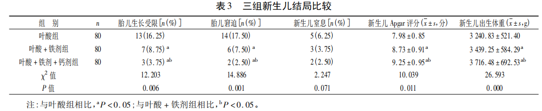 三组新生儿结局比较