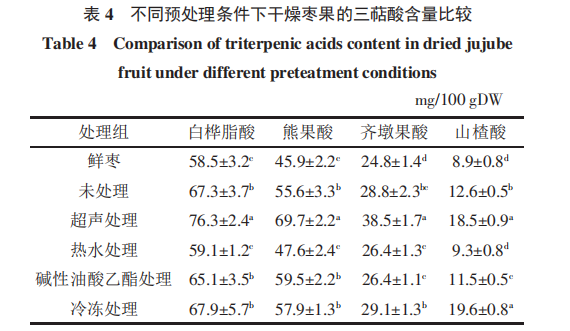 差距预处置条件下干燥枣果的三萜酸含量比力