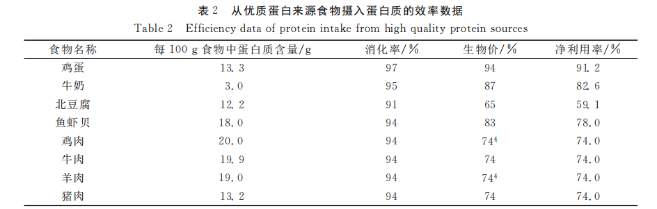 从低劣卵白源头食物摄入卵白质的功能数据