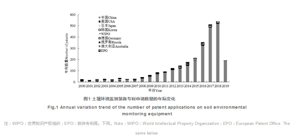 中国土壤环境监测装备领域专利情报分析（一）