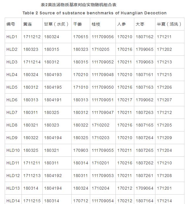 经典名方黄连汤的物质基准量值传递分析（二）