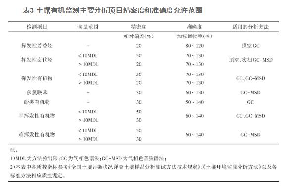 土壤有机监测全过程质量保证和质量控制研究（二）