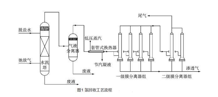 影响氢回收高效运行的因素及解决措施