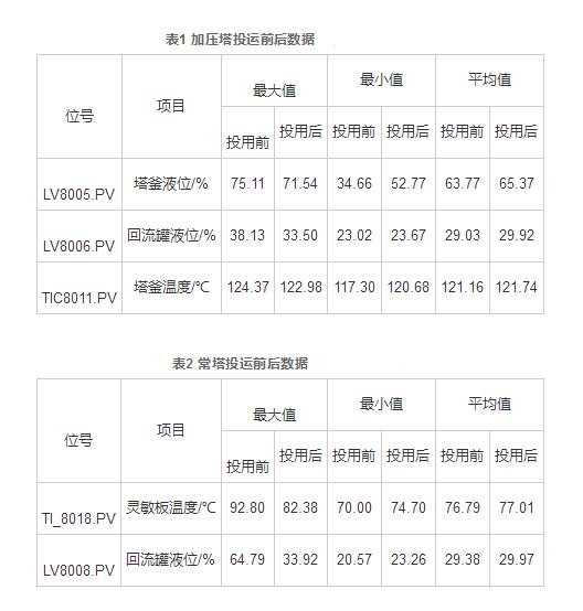 甲醇精馏装置增设先进操作零星熏染浅谈