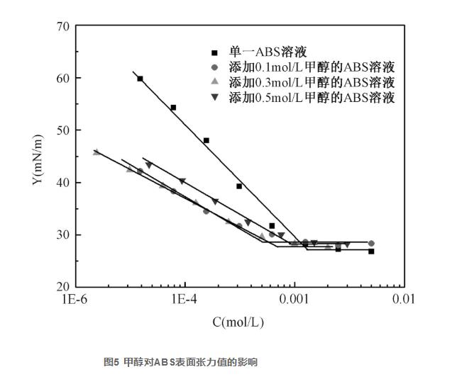 无机/醇类助剂对阴离子/两性离子表面活性剂性能的影响（二）
