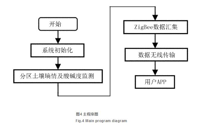  丘陵地区农田土壤信息监测系统的研究（二）
