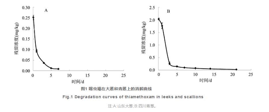  25%噻虫嗪水分散粒剂在青葱和大葱上的残留与安全性评价（二）