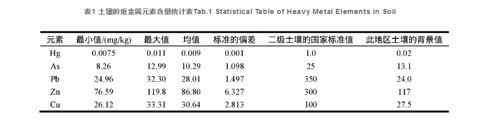 高光谱遥感在土壤重金属污染监测中的实践探析