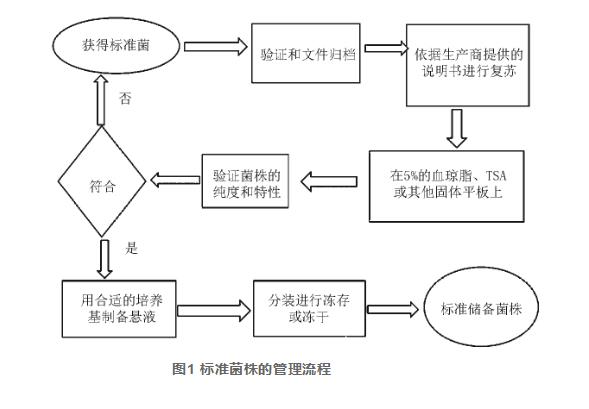  质控品在食品微生物检测中的应用研究