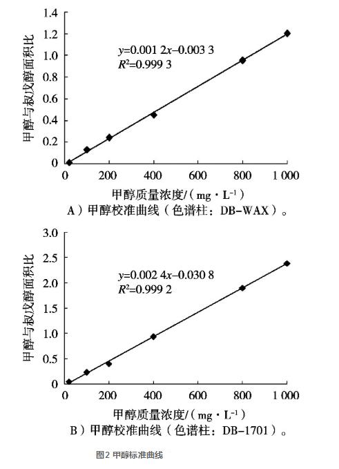 气相色谱法测定蒸馏酒中甲醇含量（二）