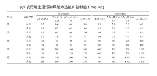 陕西省1800份村落子土壤样品重金属监测服从合成（一）