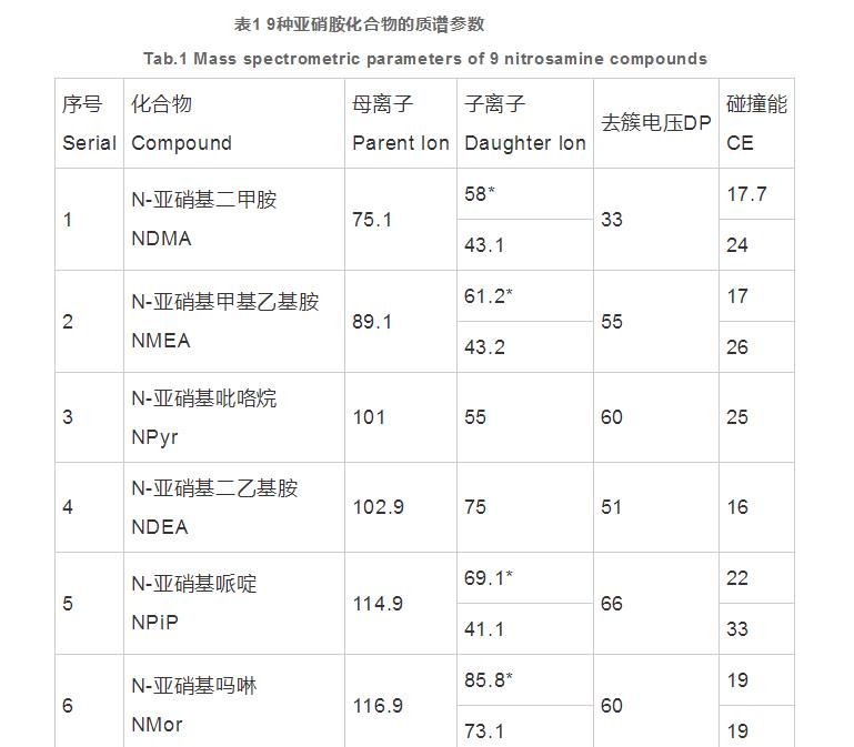  饮用水中9种痕量亚硝胺类化合物的分析方法研究（一）